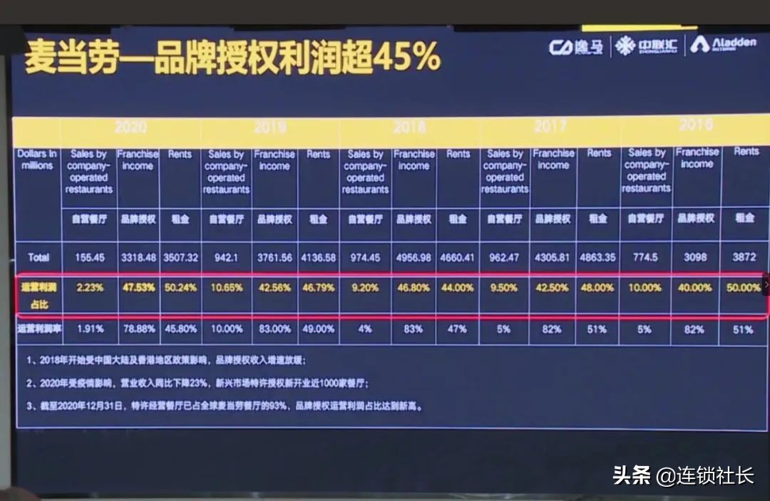 直营连锁店有效管控,加盟连锁才是最佳连锁模式对吗