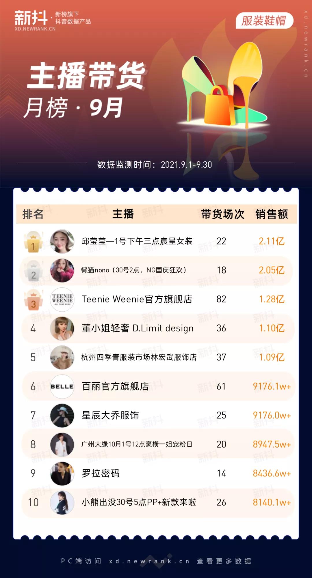 新抖数据|20+主播带货破亿！维生素片持续热销！9月榜单亮点解析