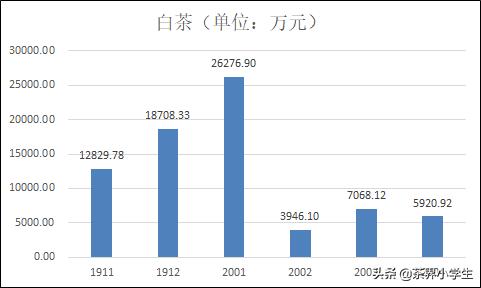 过去6个月，淘系电商平台什么茶卖的好？疫情影响大吗？