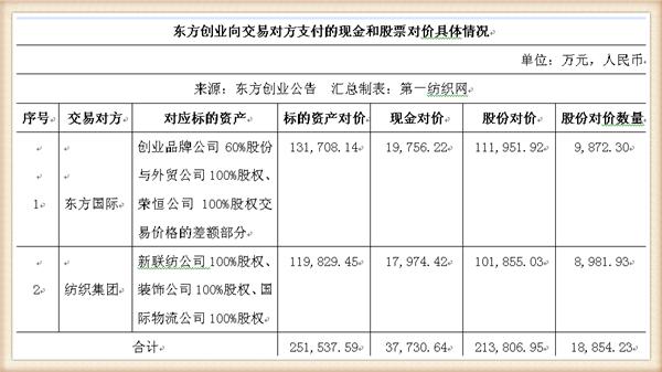 新联纺等6家上海纺企负债超50亿，被东方创业拟募资13.5亿拿下