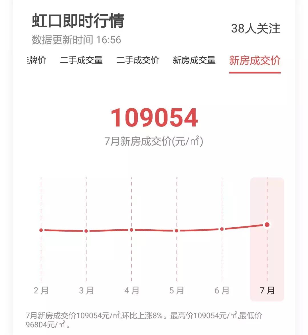 2019年上海各区房价,2021年上海房价增长超过20%的区域