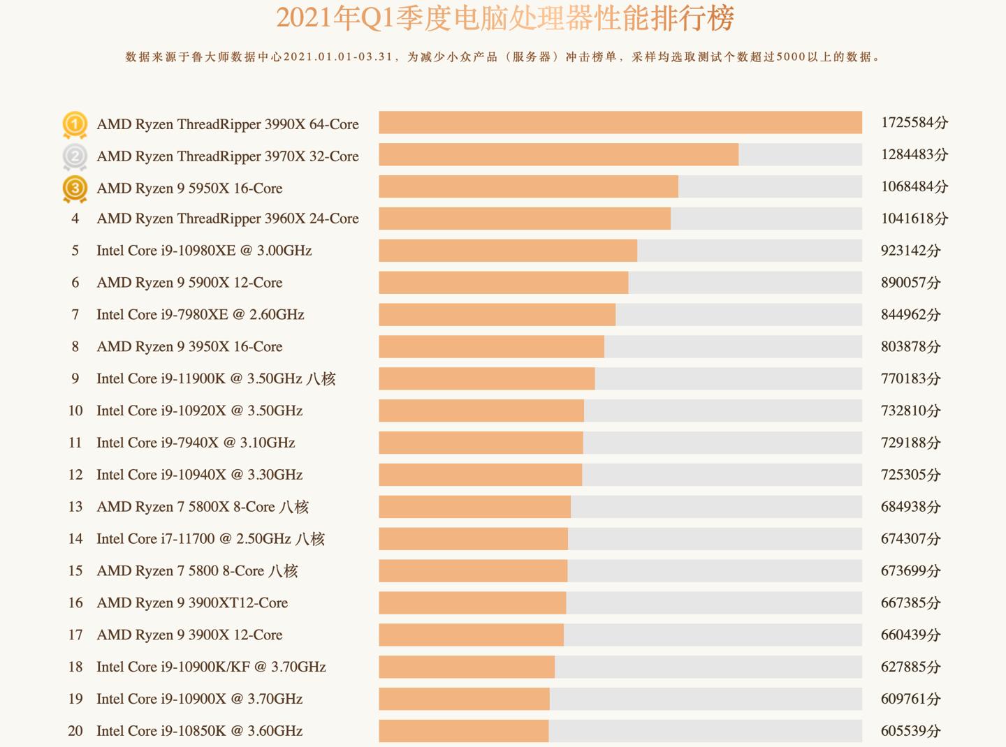 cpu天梯图锐龙5000,锐龙cpu核显强度排名