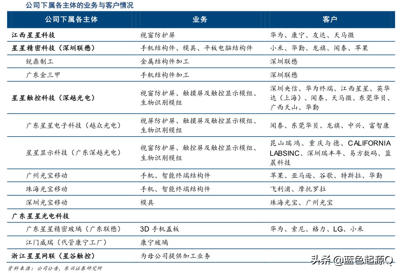 星星科技第一季度业绩会好些吗,星星科技营业收入