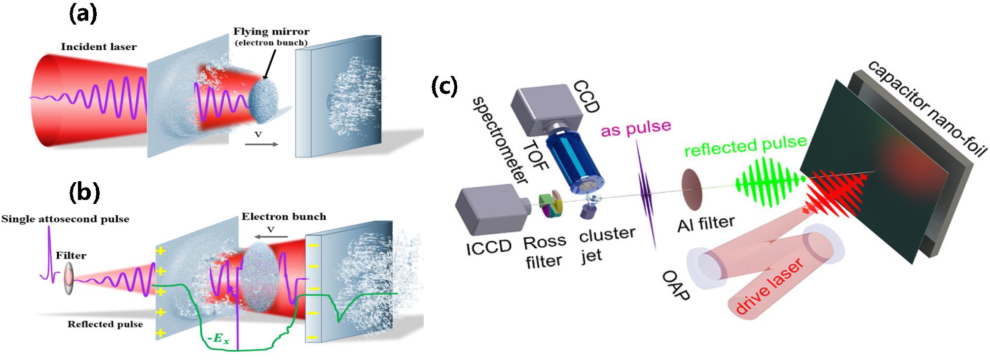 乔宾团队在强激光驱动的超快光子束流研究方面连续取得重要进展