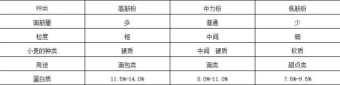 日式强力粉与日式法式粉区别,日本粉和法国粉的区别