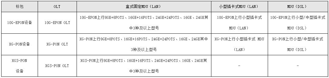 顺应工信部双千兆行动计划，中国电信大手笔采购PON设备