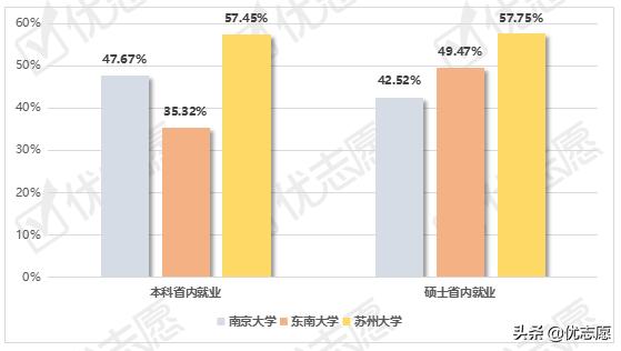 *京大南**学、东南大学、苏州大学毕业生就业情况分析