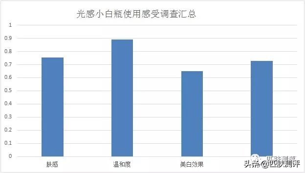 olay王牌小白瓶二代,淡斑小白瓶olay和大红瓶能一起用