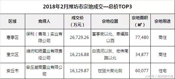 潍坊土地出售排行榜,潍坊土地成交最新