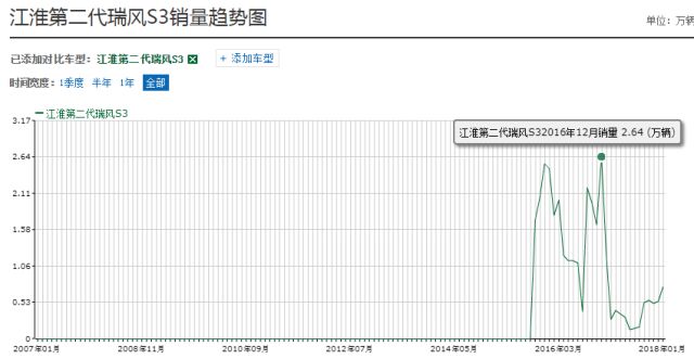 现在江淮瑞风s3什么情况了,江淮瑞风s3三大件怎样