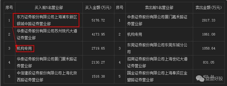 龙虎看主力技巧,龙虎复盘指标源码