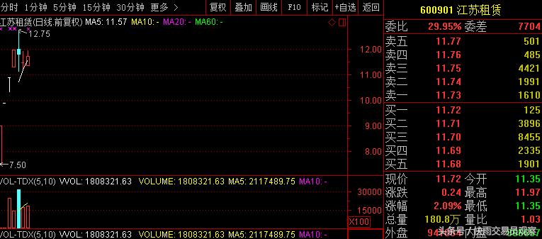 股民:不甘心,中签新股2个涨停就开板,至少有1万盈利才会考虑卖