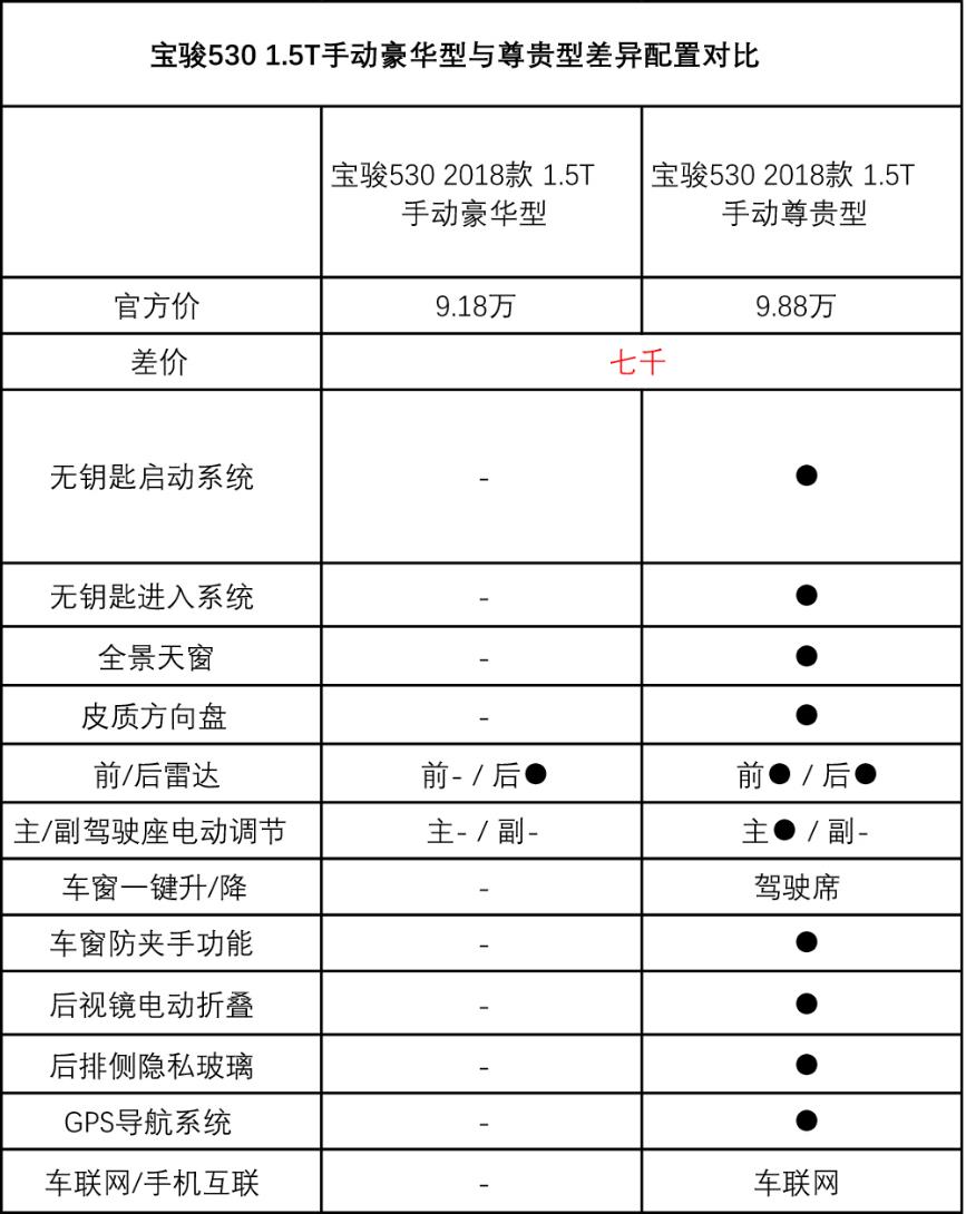 宝骏530与宝骏560的区别,宝骏530和宝骏560哪个好