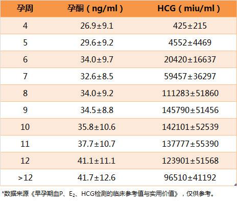 hcg跟孕酮正常会先兆流产吗,hcg低孕酮低一般多久会流产