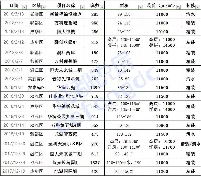 成都新希望锦悦楠庭房价是多少,新希望锦悦楠庭最新消息