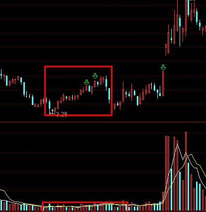 股票大盘转折技巧分析图,读懂量价关系看清主力意图
