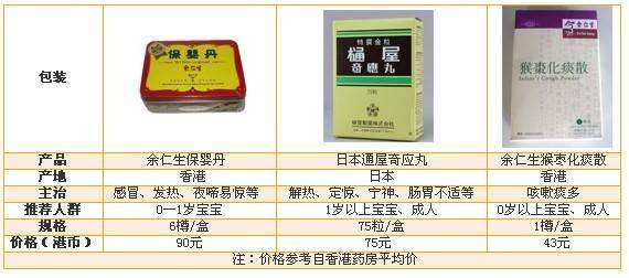 香港最值得买的十种药及价格,去香港旅游最值得买的是什么东西