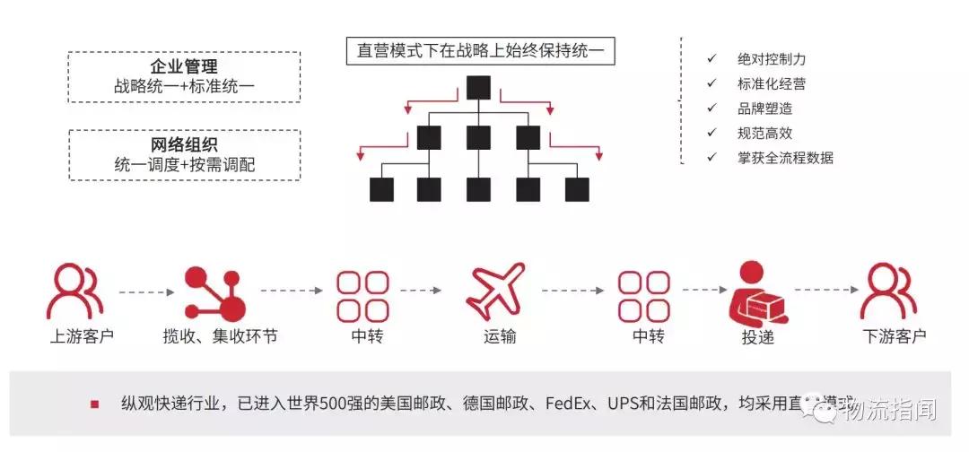 三分钟看懂顺丰转身,顺丰全国分布图