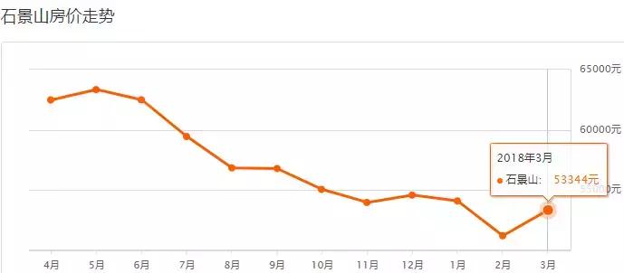 2023北京各区新房房价图,2023年北京各区域房价变化