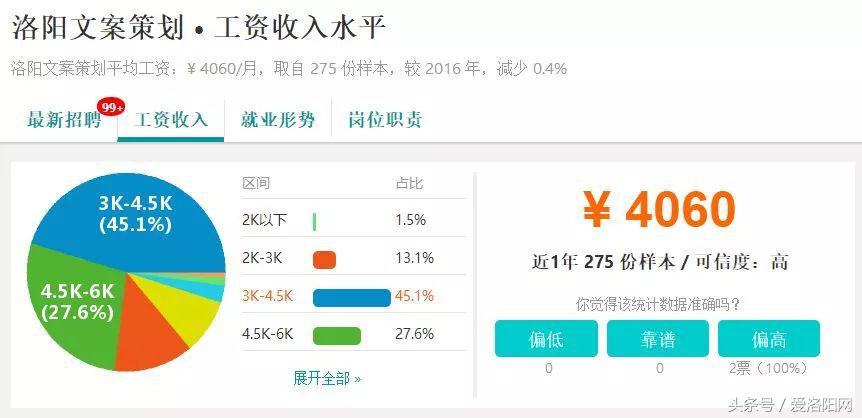 难以置信!洛阳平均工资6664元?竟然比郑州还高?