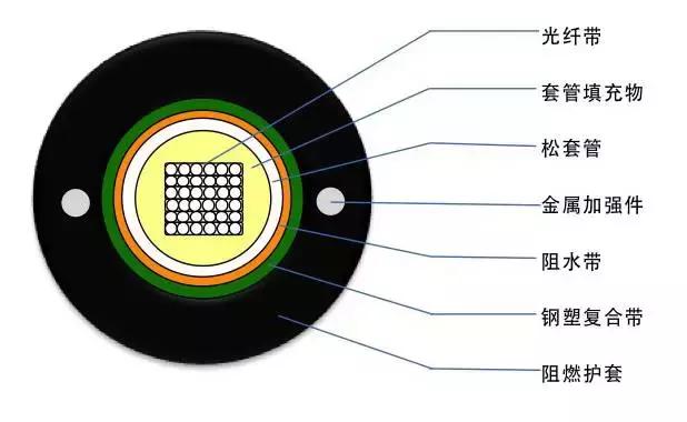 常见光缆型号彩图介绍及应用场景,gytah58光缆型号含义