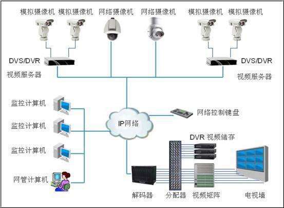 数字摄像机和模拟摄像机接线区别,网络录像机和模拟摄像机怎么连接