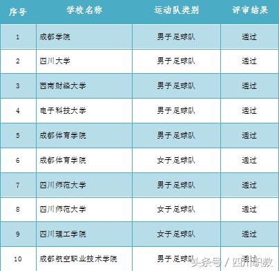 四川大学校园足球队,四川有哪些大学招收高水平运动队