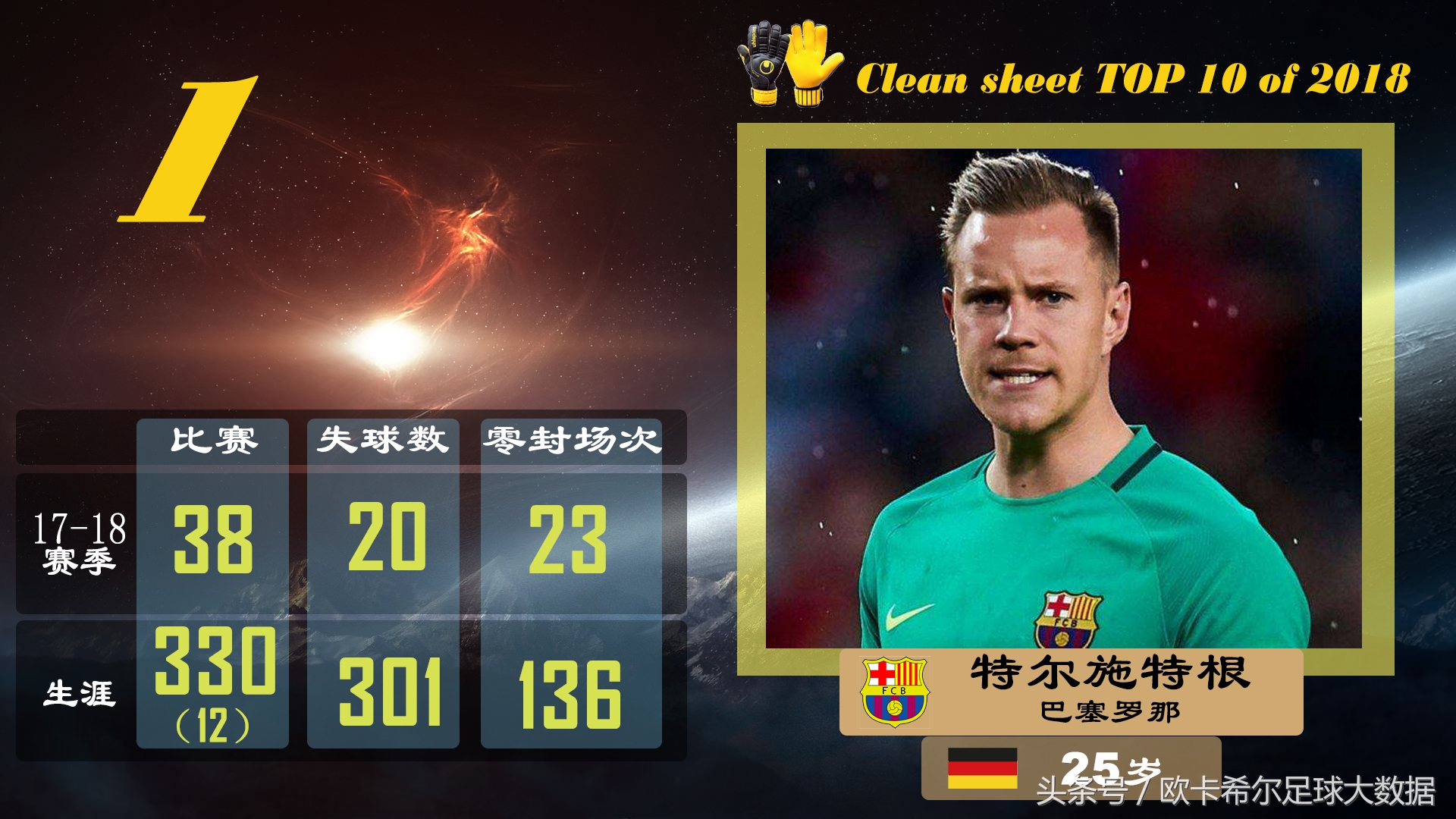 五大联赛零封榜单十人都有谁?一人史上最佳却排在接班人之后