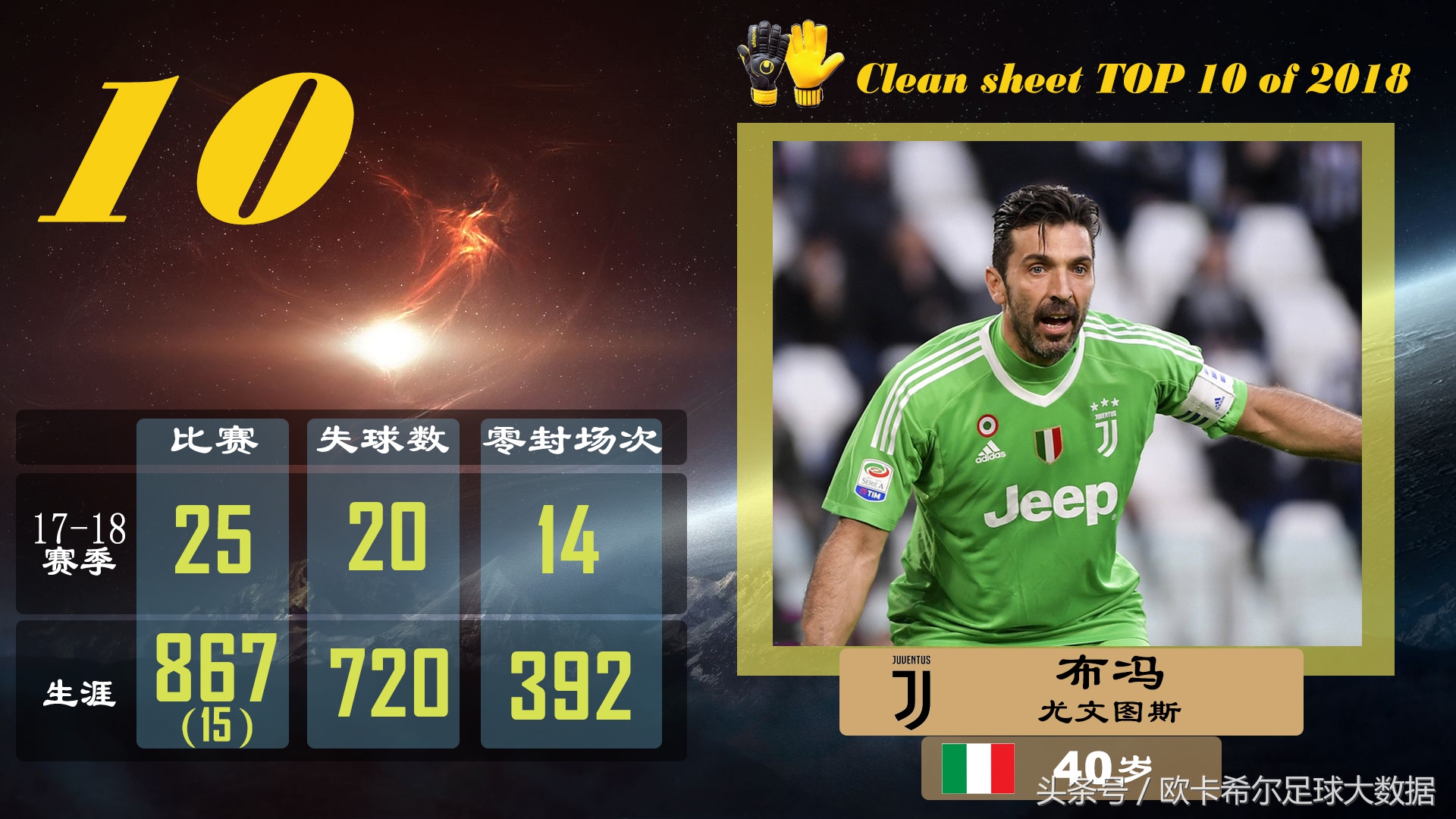 五大联赛零封榜单十人都有谁？一人史上最佳却排在接班人之后