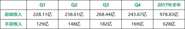 马化腾笑了！2017年腾讯手游收入高达628亿，你充值了多少？