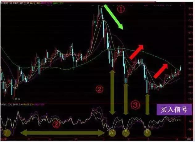 高抛低吸买入法则,散户炒股要诀