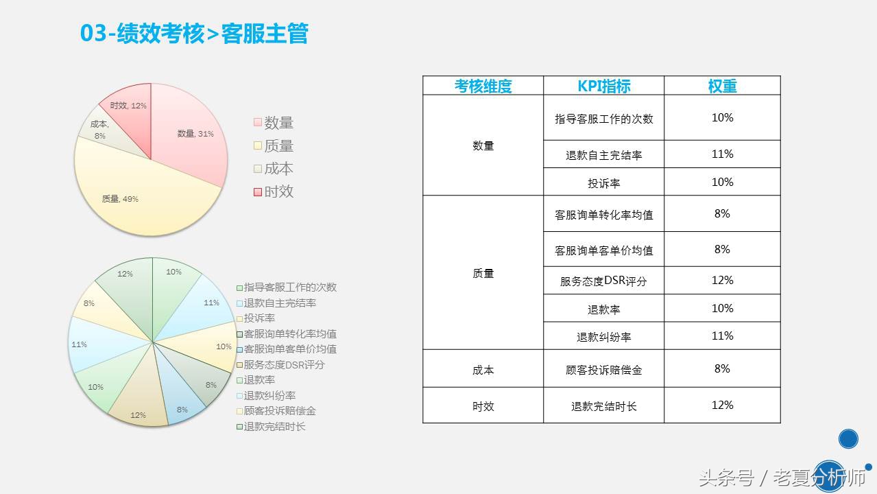 天猫旗舰店客服管理工作和制度PPT（原创）