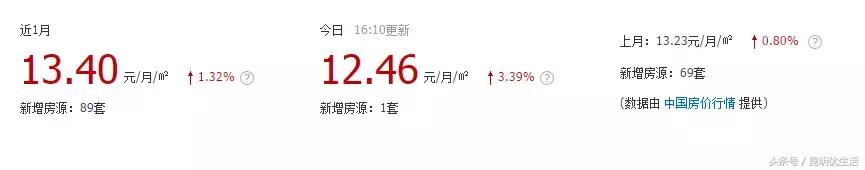 昆明租房最便宜的房子,一室一厅租房700元昆明螺蛳湾