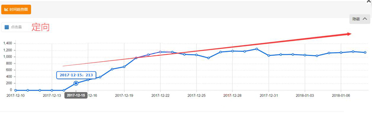 直通车日常销售怎么做出小爆款,新品怎么开智能直通车快速出单