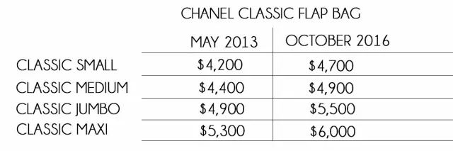 lv包包为什么会涨价,为什么lvgucci还在涨价