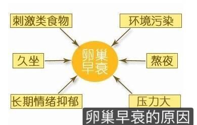 月经推迟早衰,尿频尿急卵巢早衰