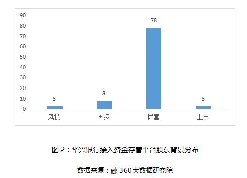 不是“巨无霸”却稳坐存管“头把交椅”,华兴银行抓小放大体验差