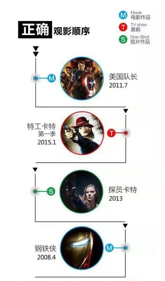 漫威复联电影观影顺序表图,复联3片段回顾漫威