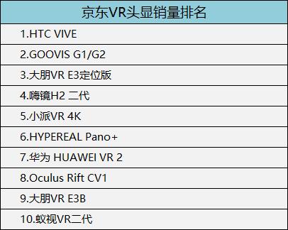 3月VR大数据|OculusCV1独揽半壁江山，UGP强势反杀Pico小怪兽
