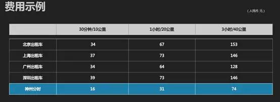 神州共享车怎样,共享汽车分时租赁和网约车