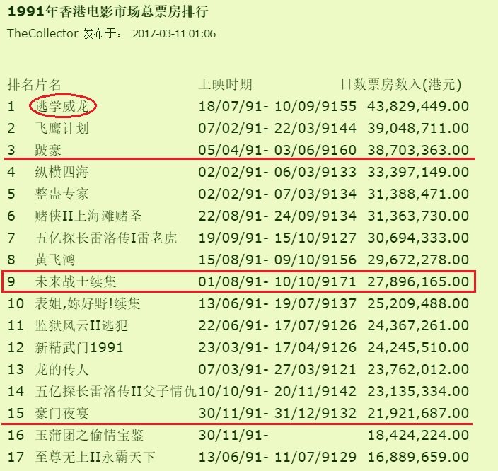 1964-2017香港电影市场票房不完全杂谈,二