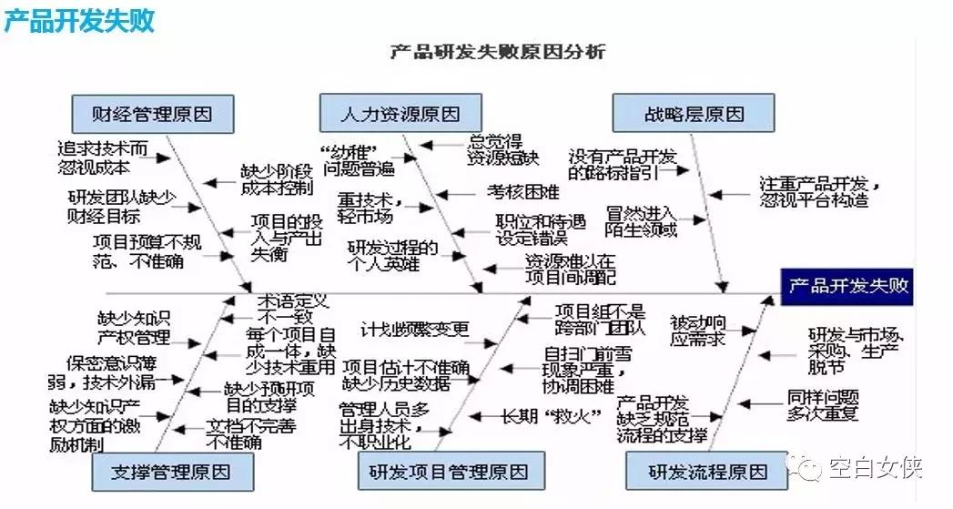数据分析师需要掌握的35个商业模型(一)
