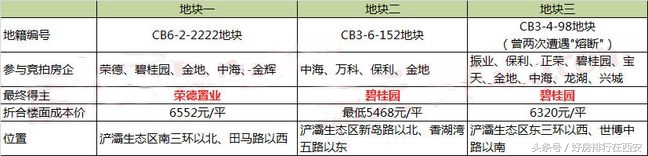 品牌房企纷纷而至，拥有全方位水域优势的灞桥区房价“亲民”吗？