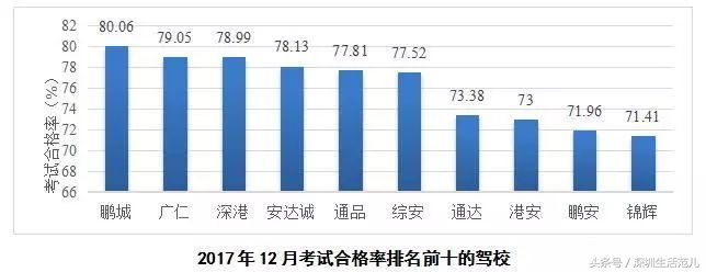 深圳有哪些驾校比较好学车,深圳学车深圳一共39家正规驾校