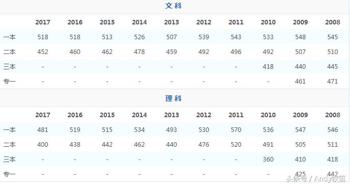 西藏自治区高考录取分数线,宁夏回族自治区高考录取分数线