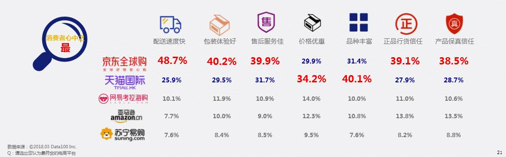 全球购3周年京东跨境物流开放成绩喜人，助力商家平均销量提升91%