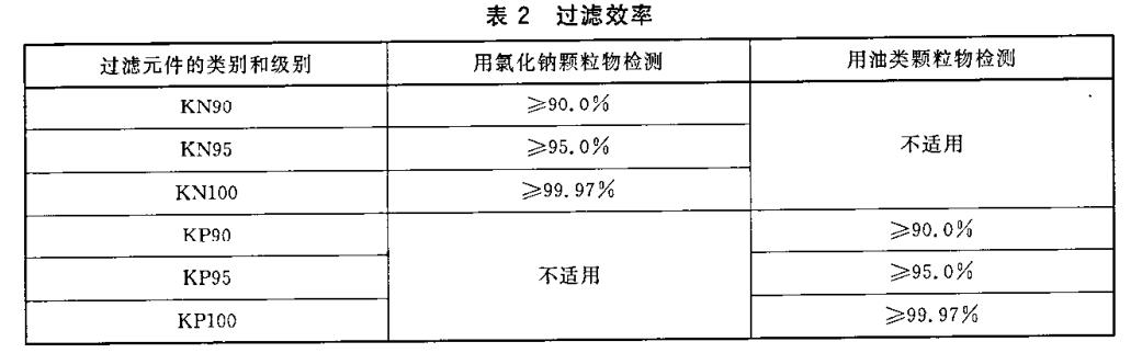 防尘口罩国家标准最新文件是什么,国家指定防尘口罩型号标准是哪个