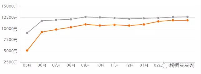 楼市炸响春雷,2020南昌各区房价一览表