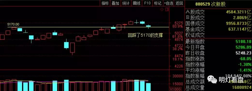明灯看盘：沪深皆跌创业板独涨海南和*彩博**龙头出现