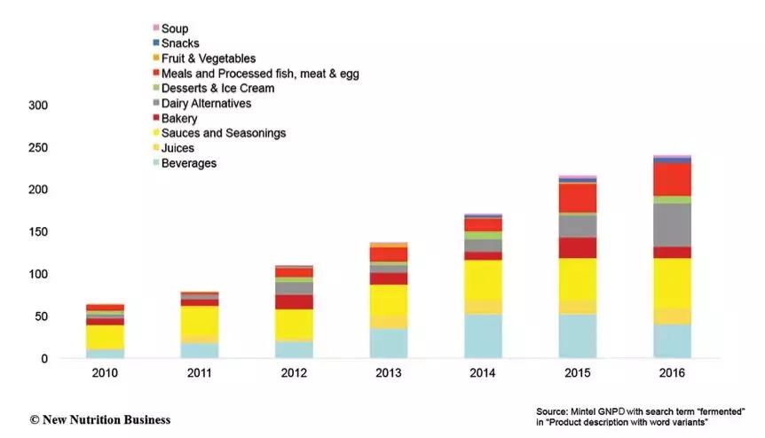益生菌400亿市场,益生菌国内市场份额